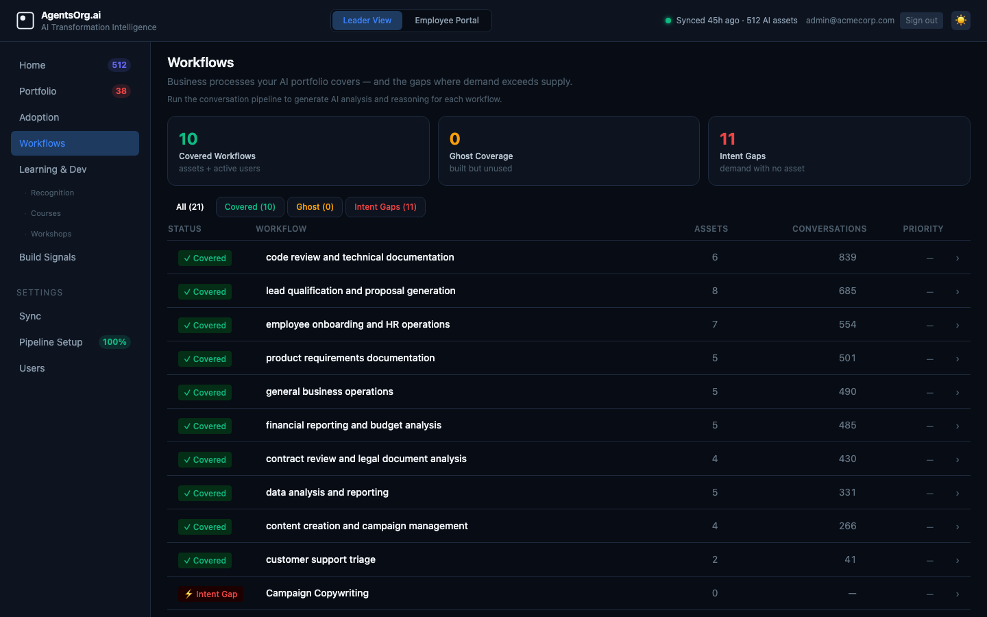 Workflows: covered business processes with conversation evidence, ghost coverage (built but unused), intent gaps (user demand with no dedicated asset). LLM reasoning and priority actions per workflow.